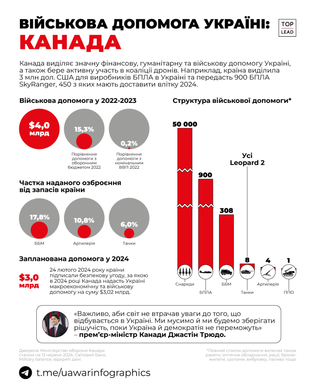 Канада у 2022-2023 передала Україні військову допомогу вартістю $4 млрд