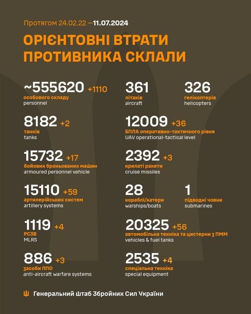 Загальні бойові втрати противника з 24.02.22 по 11.07.24 орієнтовно