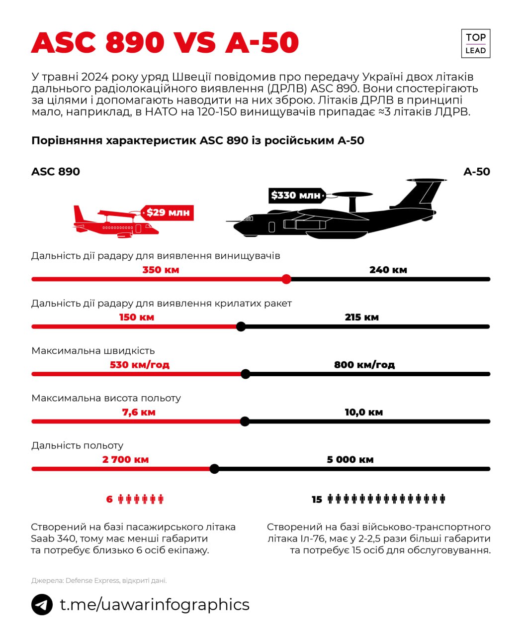 ACS 890 — якісний конкурент російського А-50 від Швеції для ЗСУ