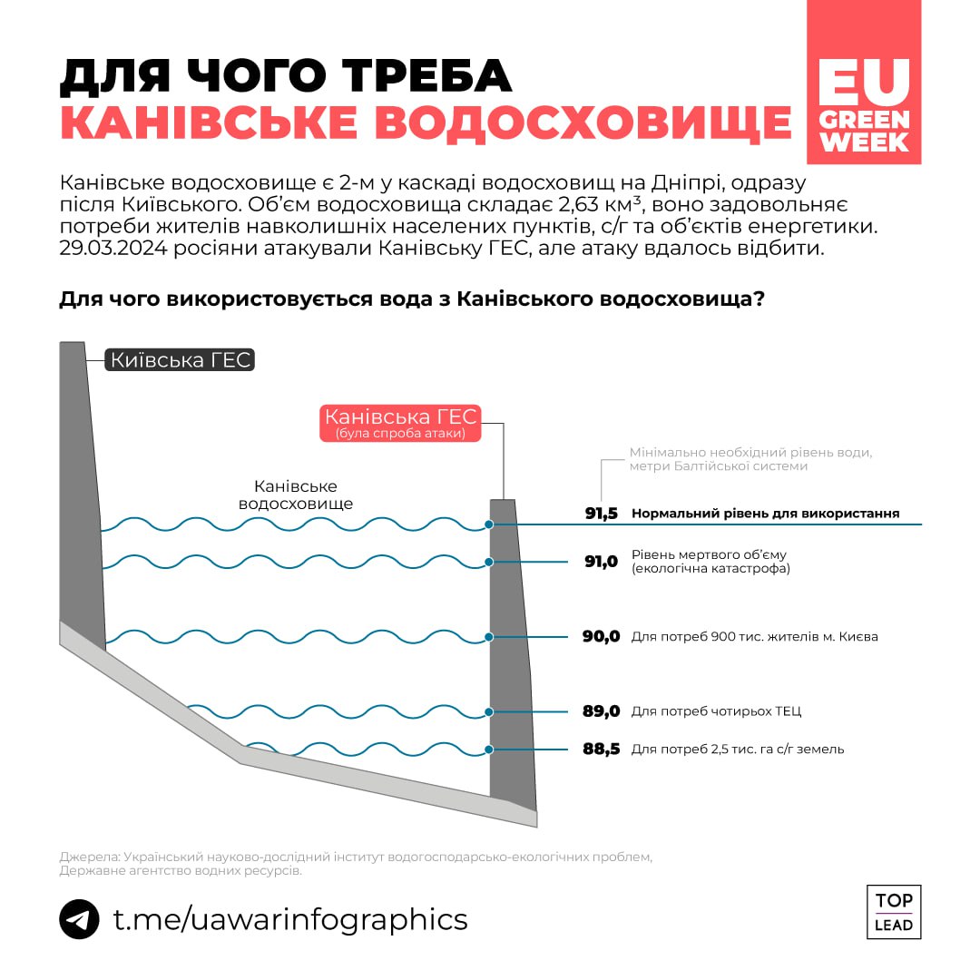 В рф заявили, що Київ готує руйнування греблі Київської ГЕС та Канівського водосховища - очевидно, що це брехня