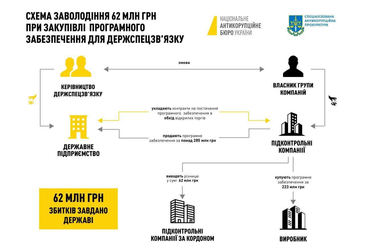 Завершено слідство у справі щодо заволодіння понад 62 млн грн коштів Держспецзв’язку