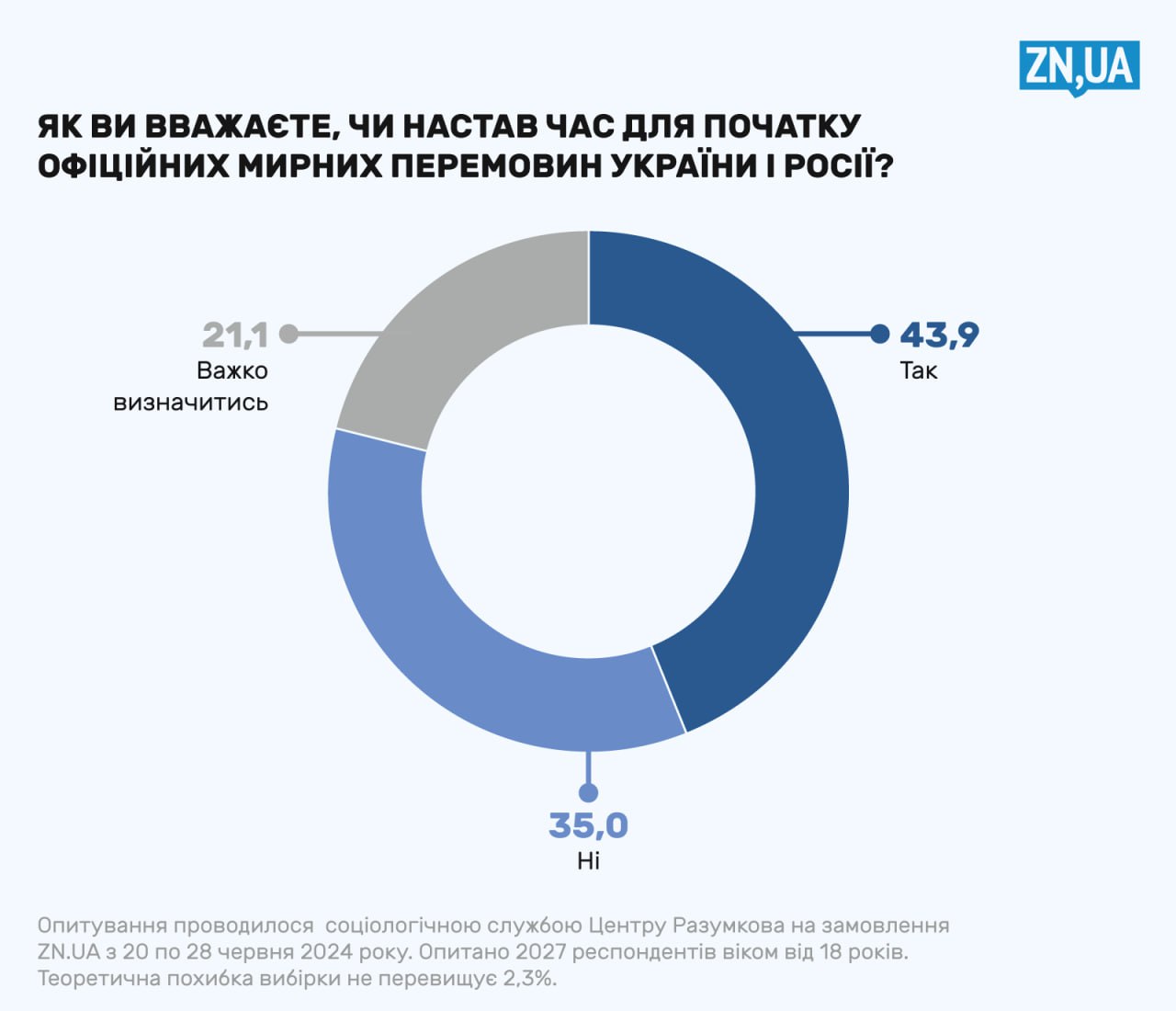 Интересный опрос Центра Разумкова по заказу ЗН