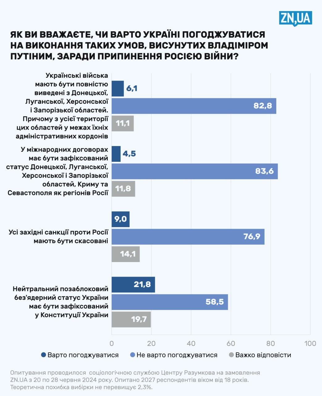 Интересный опрос Центра Разумкова по заказу ЗН