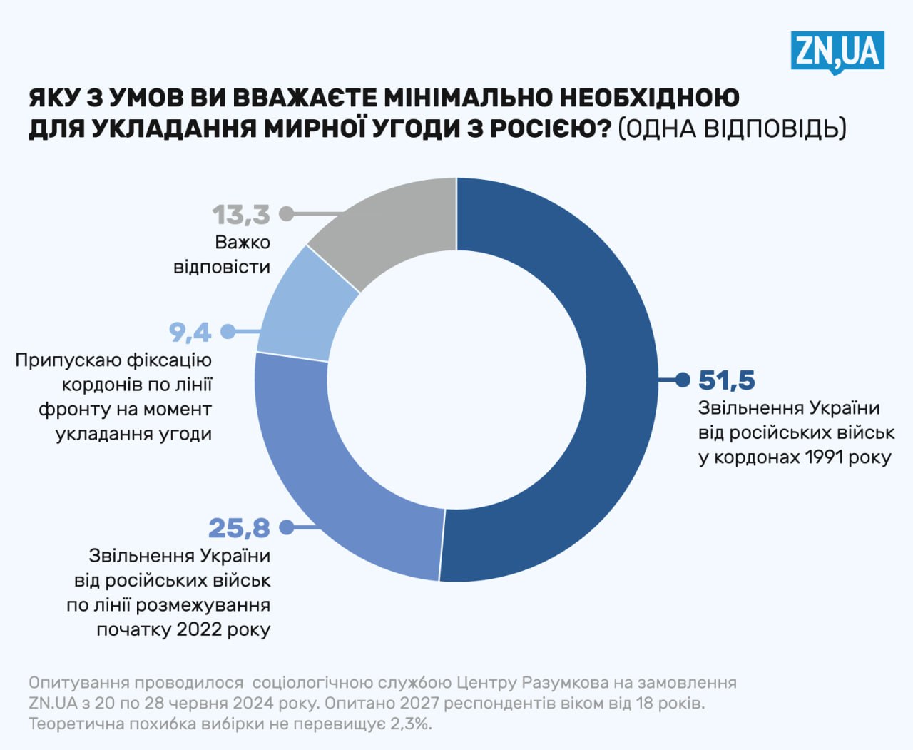 Интересный опрос Центра Разумкова по заказу ЗН