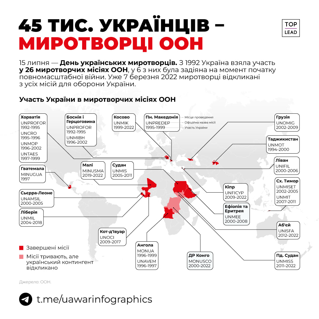 Українці брали участь у 26 миротворчих місіях ООН