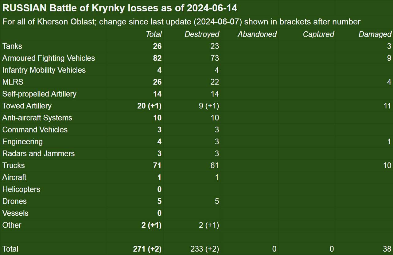российские потери техники в битве за Крынки