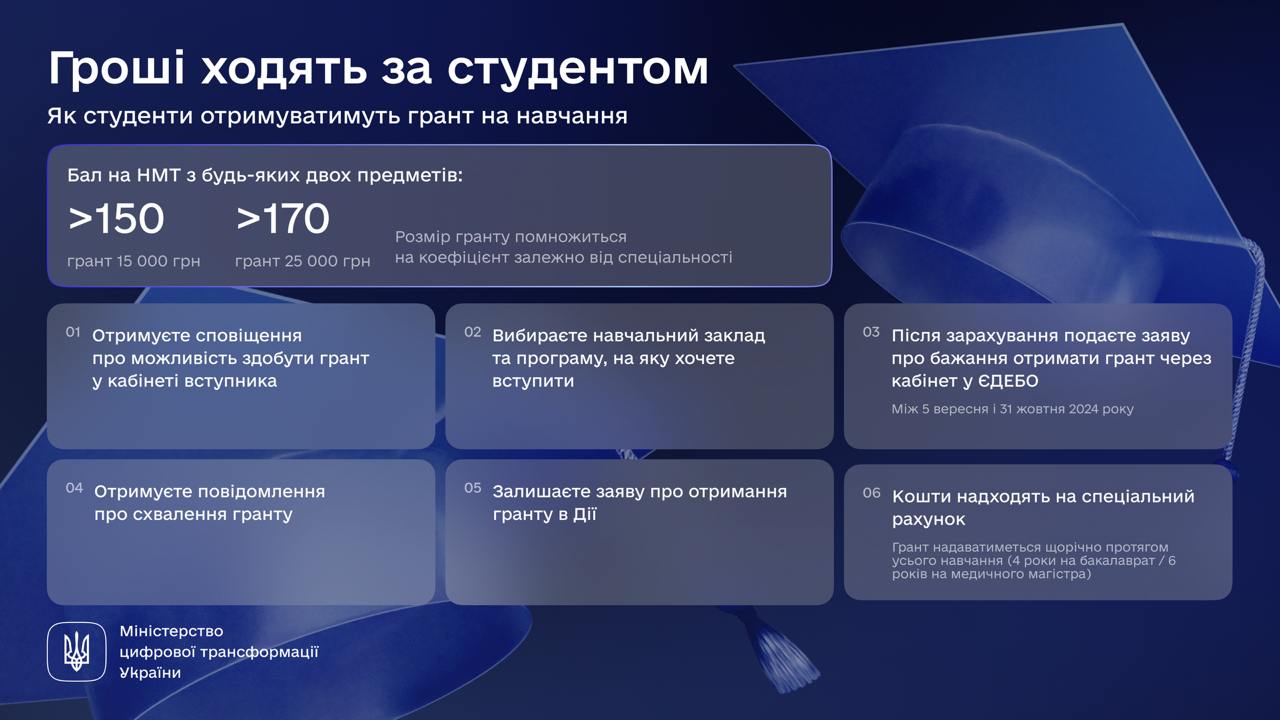 Вступники вперше зможуть отримати від держави 15-25 тисяч грн для оплати контракту в університеті