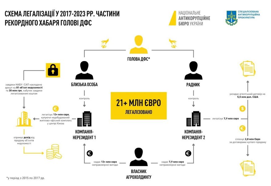 САП домоглася зміни запобіжного заходу одному з підозрюваних у легалізації понад 21 млн євро у справі щодо рекордного хабаря Голові ДФС