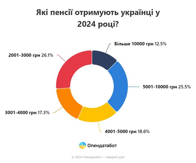 Майже 4,5 млн пенсіонерів отримують пенсію менше 4000 тисяч грн