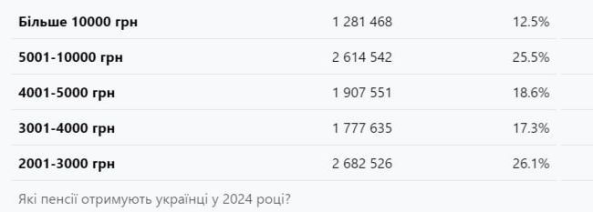 Майже 4,5 млн пенсіонерів отримують пенсію менше 4000 тисяч грн