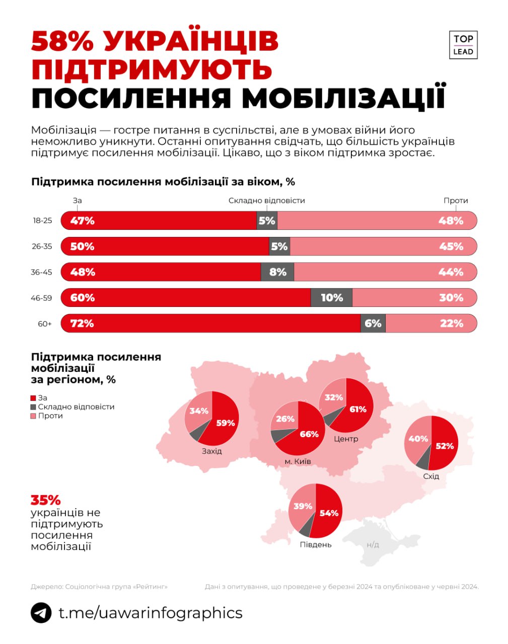 58% за посилення мобілізації, 35% проти. Нещодавнє опитування показало ставлення українців до цього питання