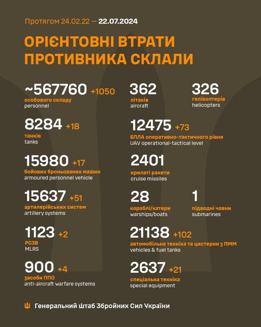 Загальні бойові втрати противника з 24.02.22 по 22.07.24 орієнтовно