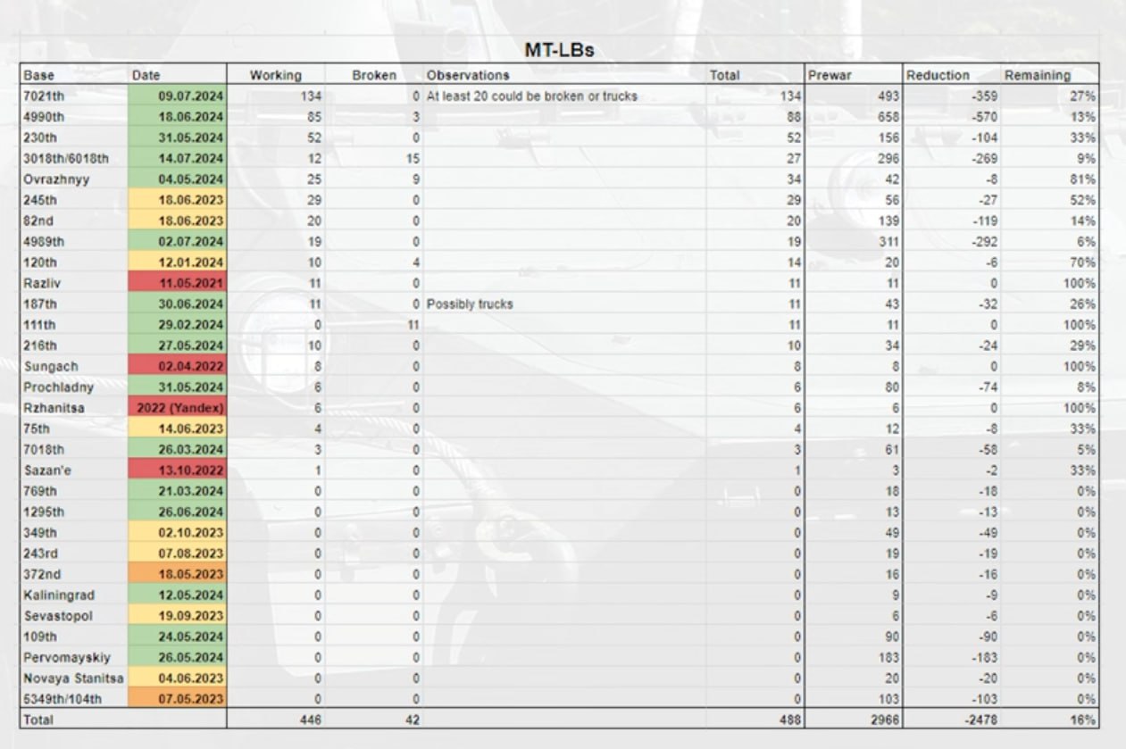 Covert Cabal випустив відео з підрахунками залишків техніки, що залишається на базах зберігання - цього разу про МТ-ЛБ та МТ-ЛБ(У)