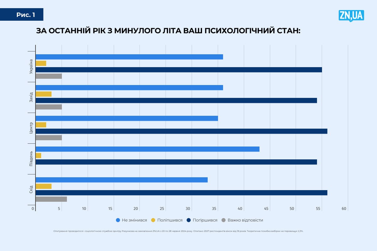 Про погіршення психологічного стану