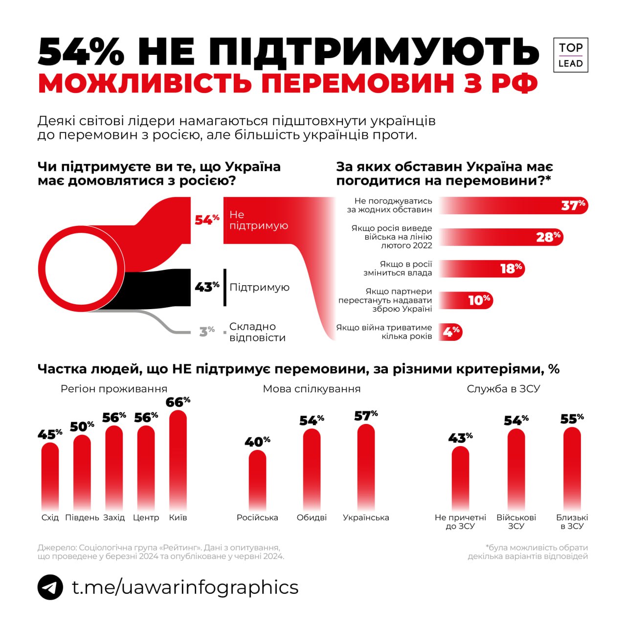 54% проти переговорів з росією