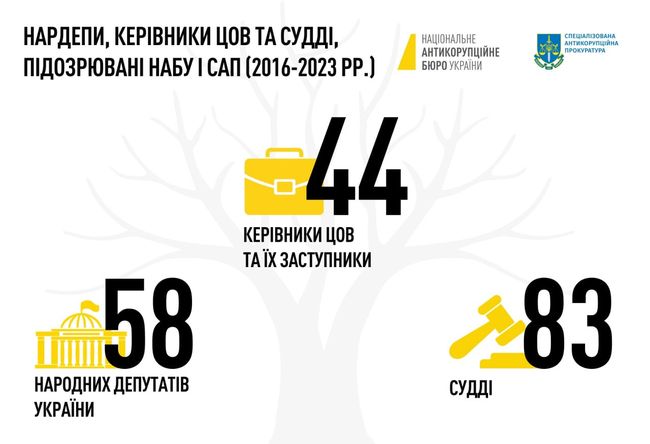 185 представників усіх гілок влади притягнуто до відповідальності НАБУ і САП протягом 2016-2023 рр