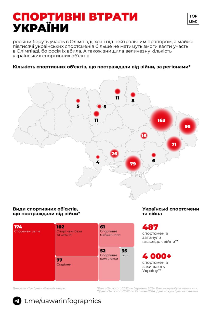 росія вбила майже 500 українських спортсменів, а понад 4 000 захищають Україну (ІНФОГРАФІКА)