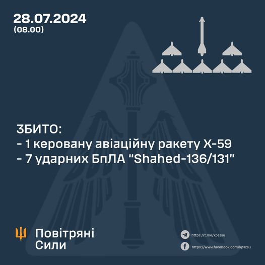 Збито ракету Х-59 та сім «шахедів»