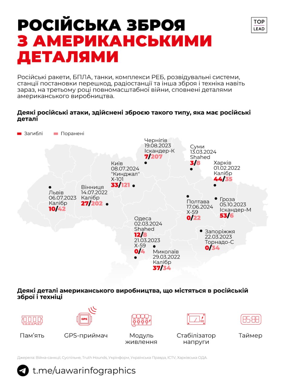 російські ракети та інша зброя і техніка досі містять американські деталі