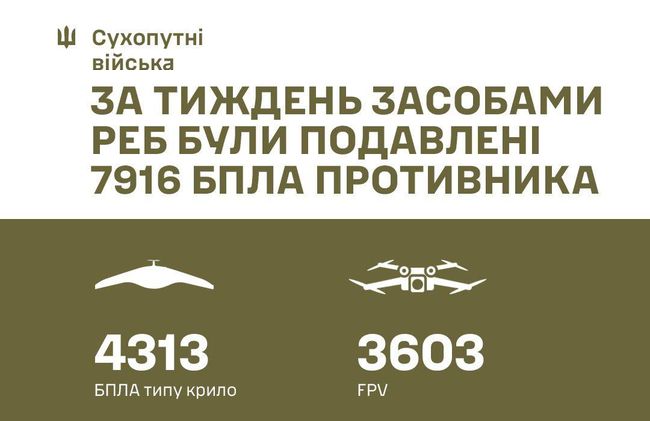 Майже 8 тисяч завдань противника із застосування розвідувальних та fpv-дронів зірвали наші підрозділи РЕБ за тиждень з 18 по 24 липня!