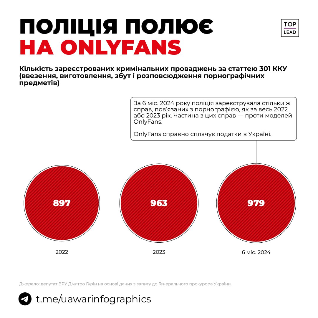 Поліція vs OnlyFans. Темпи порушення кримінальних проваджень за онлайн-інтим зростають