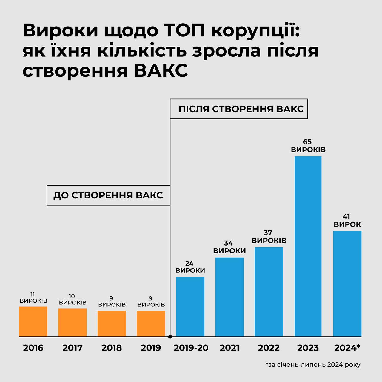 За п’ять років ВАКС ухвалив 200 вироків