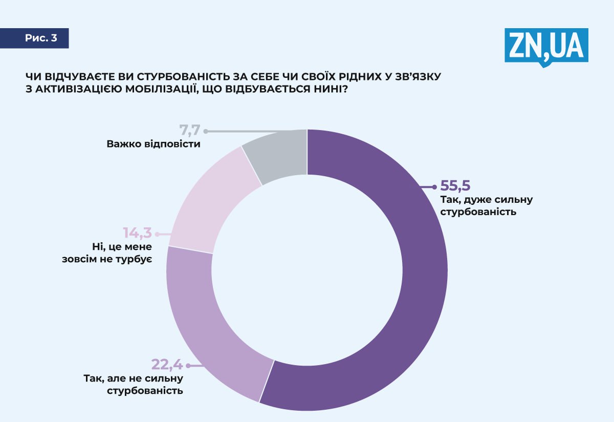 Понад половина опитаних українців бояться мобілізації через ризик загинути на фронті або дістати важке поранення — дослідження ZN