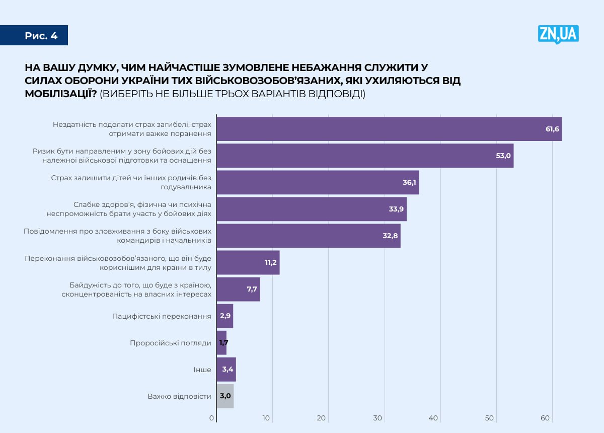 Понад половина опитаних українців бояться мобілізації через ризик загинути на фронті або дістати важке поранення — дослідження ZN