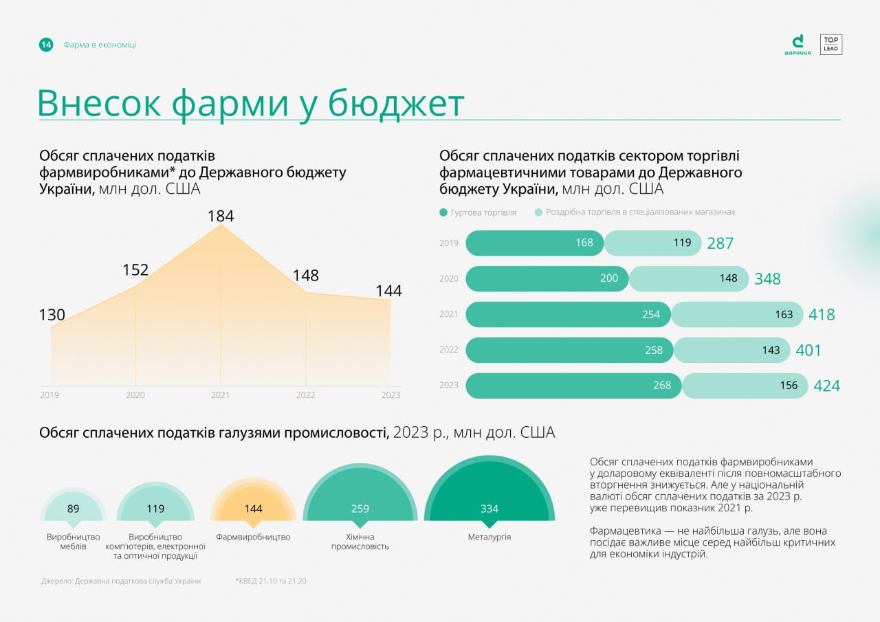 На 9% зросли аптечні продажі лікарських засобів у 2023 році в порівнянні з 2022