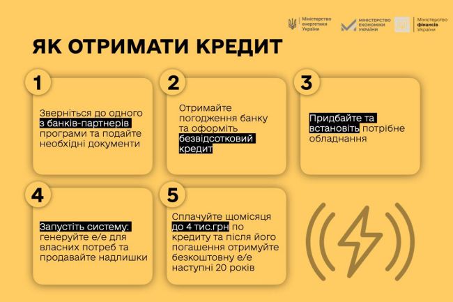 У Міненерго розповіли, як отримати кредит під 0% на покупку сонячних або вітрових електростанції.