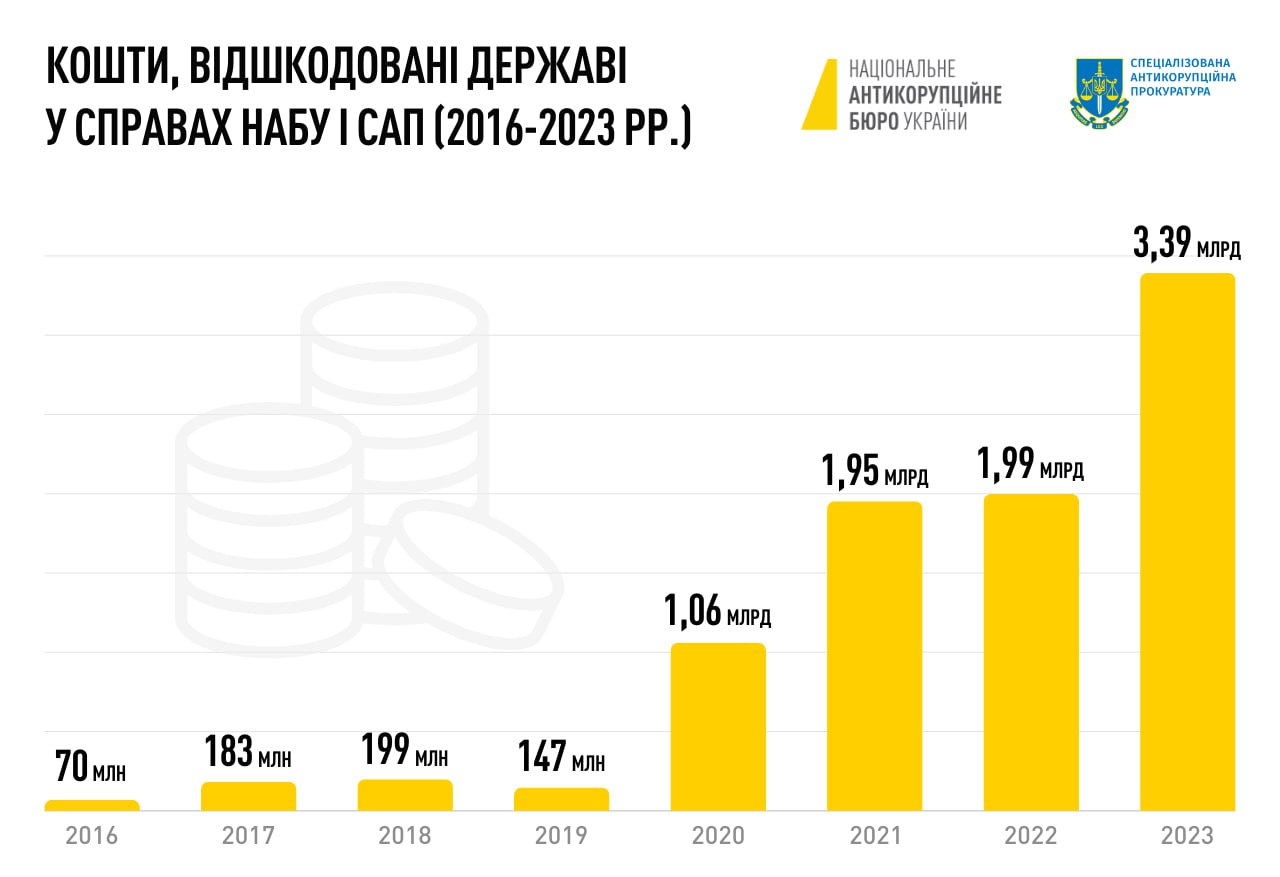 Понад 9 млрд грн відшкодовано державі у справах НАБУ і САП протягом 2016-2023 рр