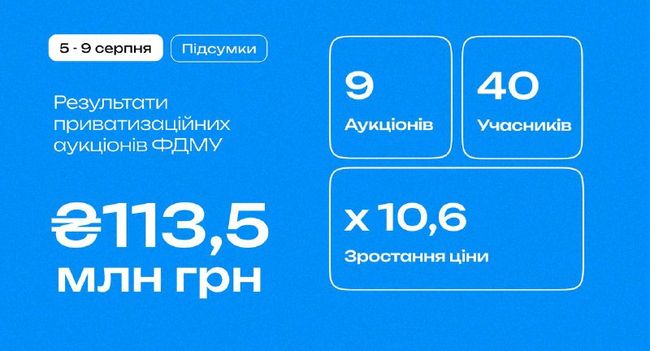 Цього тижня Фонд держмайна залучив 113 мільйонів на приватизаційних аукціонах