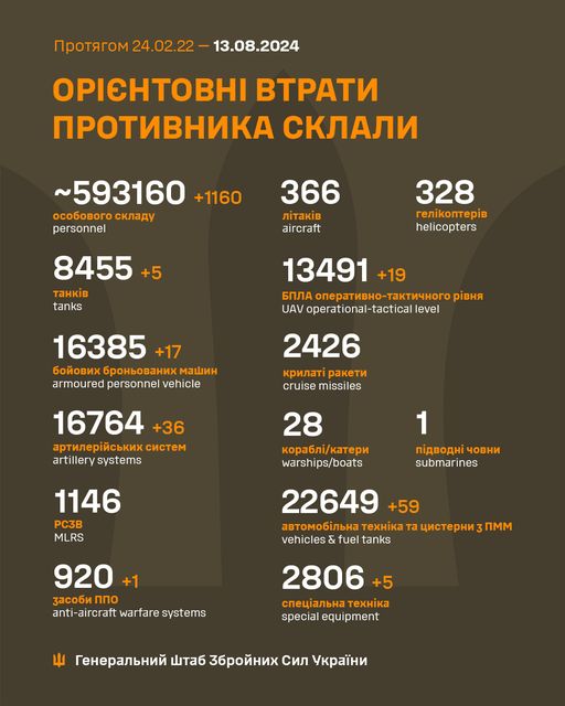 Загальні бойові втрати противника з 24.02.22 по 13.08.24 орієнтовно