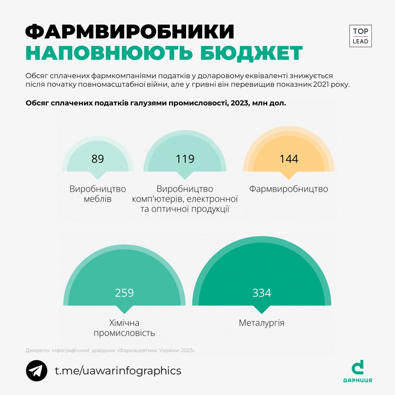 144 мільйона доларів сплатили в бюджет фармацевтичні компанії у 2023 році