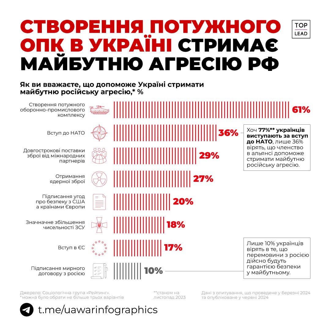 Від нової війни Україну вбереже лише власна потужна зброя. Так вважає більшість українців