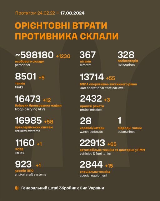 Загальні бойові втрати противника з 24.02.22 по 17.08.24 орієнтовно