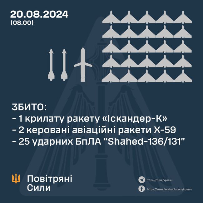 Три ракети і 25 ударних БпЛА збили захисники українського неба у ніч на 20 серпня — Повітряні сили України