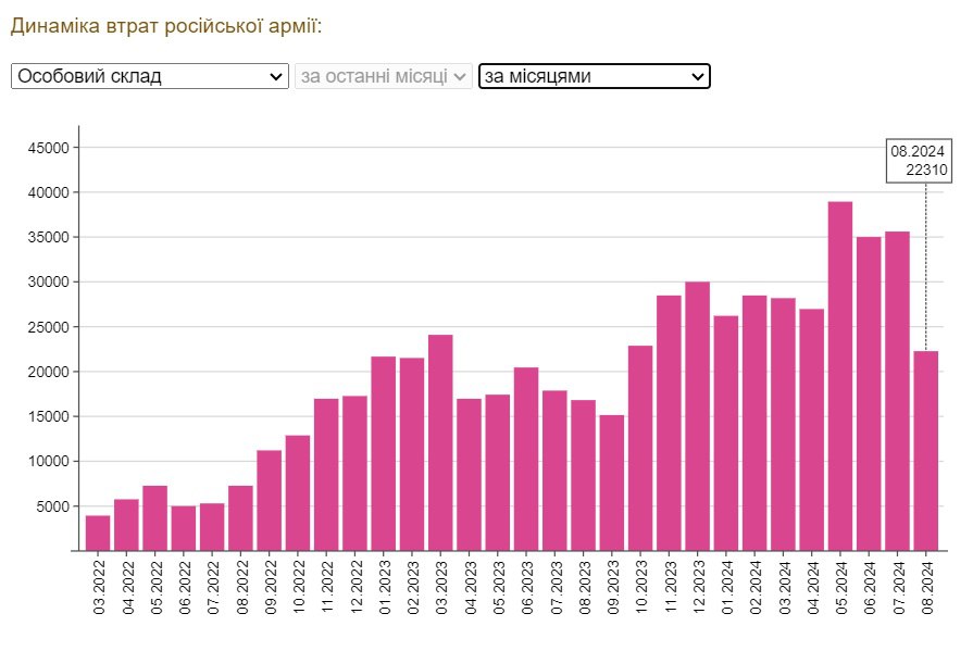 Интересные промежуточные данные Генштаба ВСУ за август по потерям РОВ