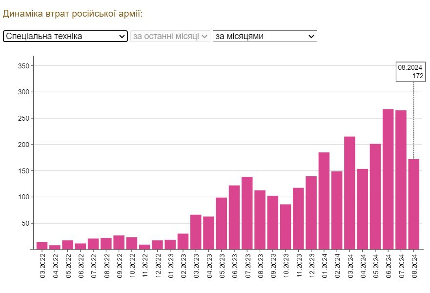 Интересные промежуточные данные Генштаба ВСУ за август по потерям РОВ