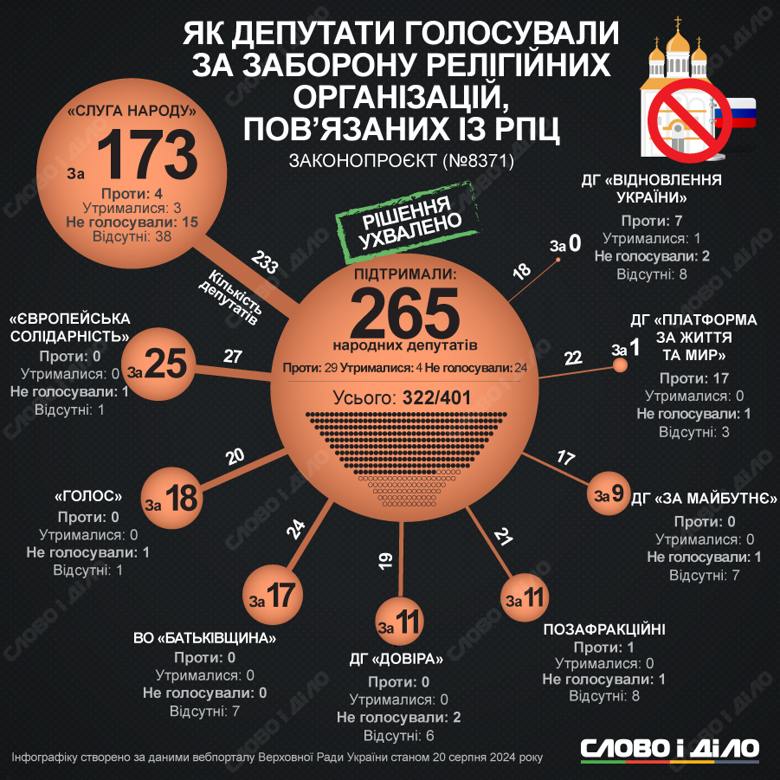 Хто з депутатів проти заборони московської церкви?