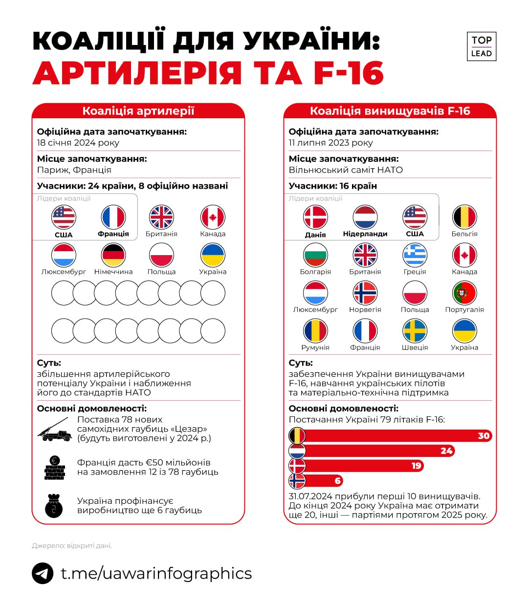 24 країни допомагають України з артилерією, 16 країн — з F-16