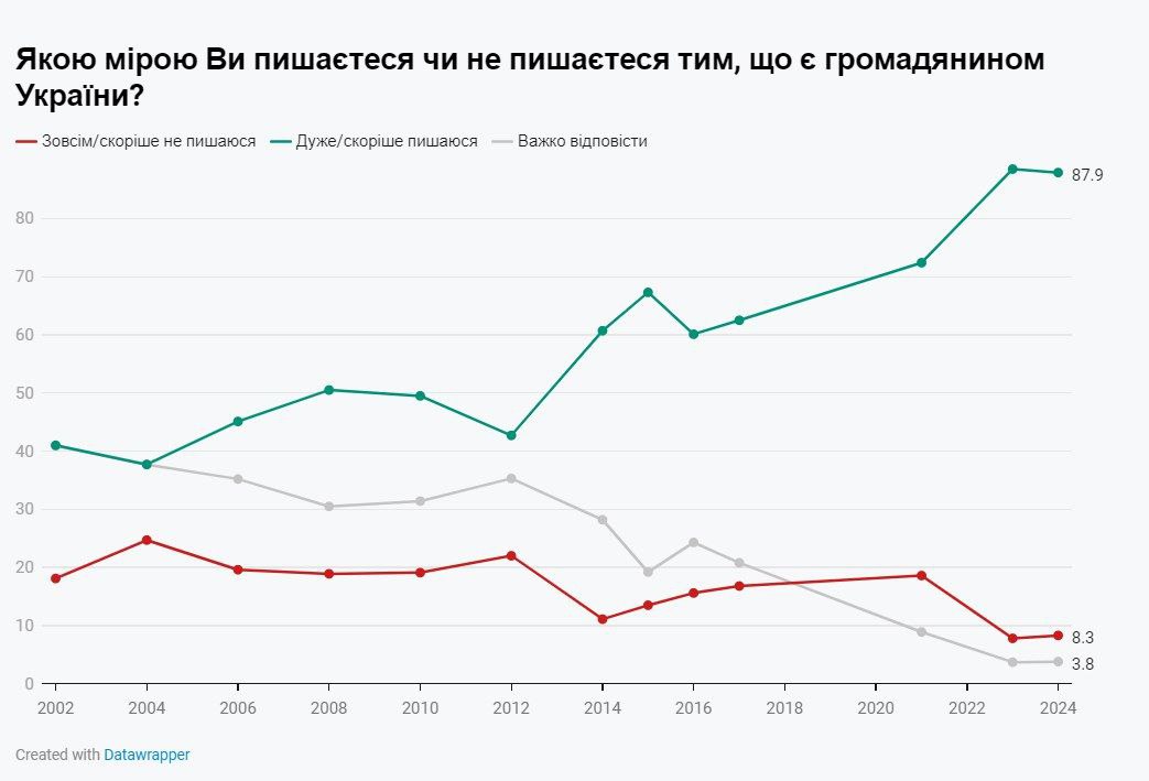 88% українців пишаються своїм громадянством — це один з найвищих показників за роки соціологічних опитувань.