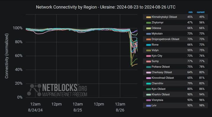 В Україні упав трафік інтернету через ракетну атаку рф