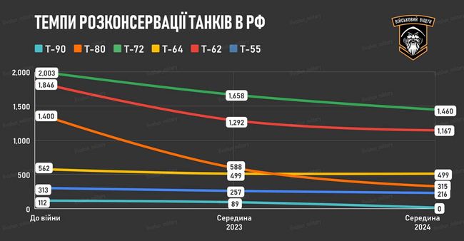 Темпи розконсервації танків в рф