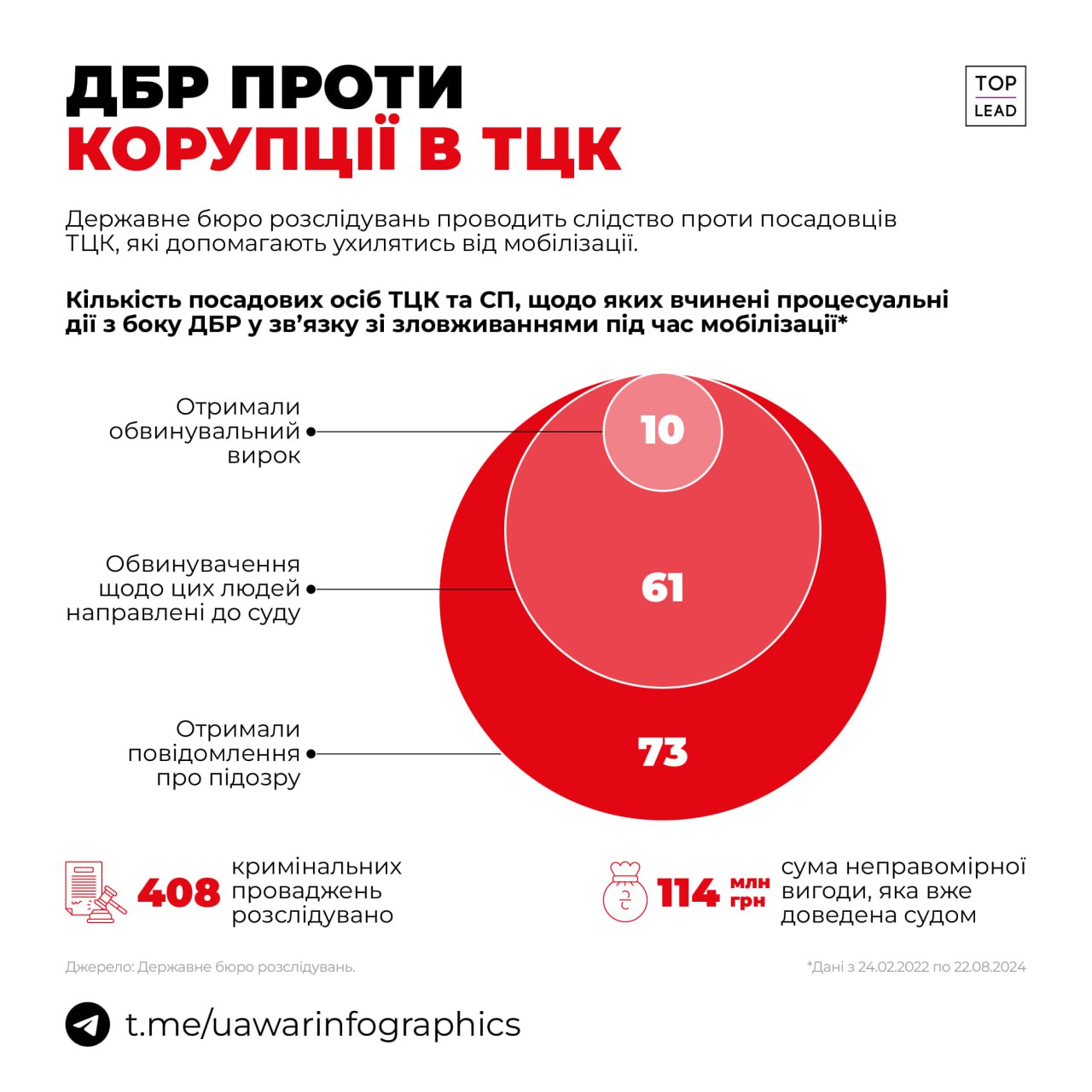 10 посадовців ТЦК отримали обвинувальний вирок за сприяння ухиленню від мобілізації