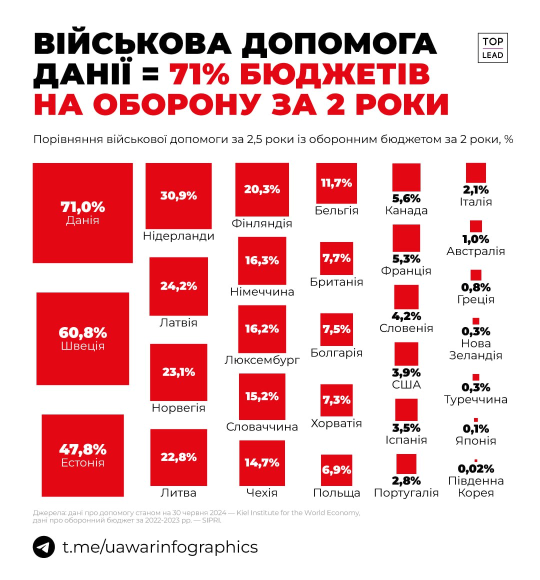 Данія зобовязалась передати Україні військову допомогу на суму, що співставна з 71% її оборонного бюджету за 2 роки