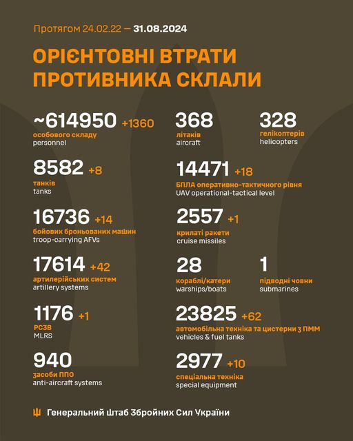 Загальні бойові втрати противника з 24.02.22 по 31.08.24 орієнтовно