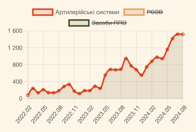 Потери рф за август 2024. Рекордные и призовые