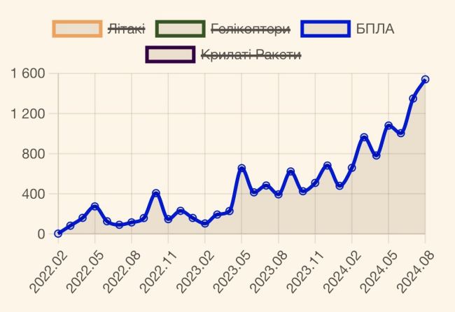 Потери рф за август 2024. Рекордные и призовые