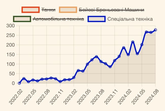 Потери рф за август 2024. Рекордные и призовые